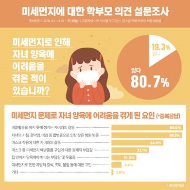 학부모 81% “미세먼지로 자녀 양육 어려움 겪어”