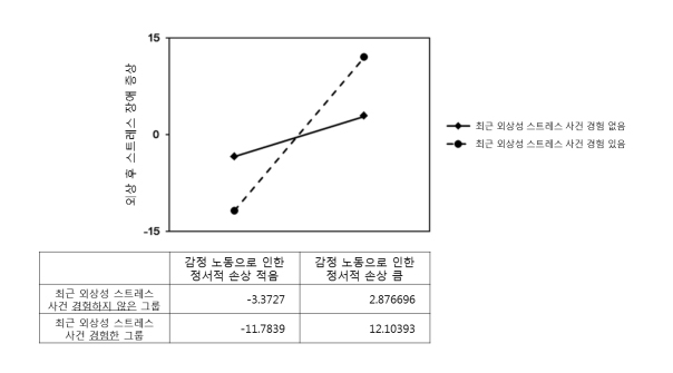그래프= 외상성 스트레스 경험과 PTSD 증상 중증도 사이의 연관성에 대한 감정노동의 영향