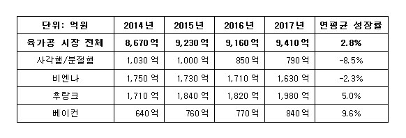 육가공(캔햄 제외) 전체 시장 및 대표 카테고리 시장. (사진=링크 아즈텍)