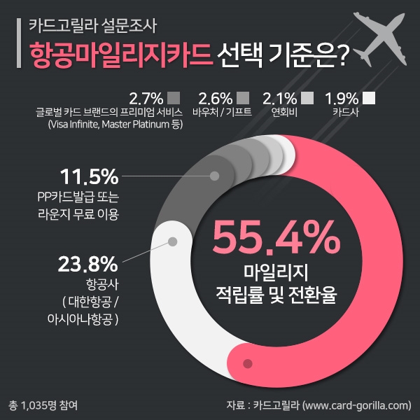 카드고릴라가 발표한 ‘항공 마일리지 카드 선택 기준’ 설문조사 결과 이미지. (사진=카드고릴라)