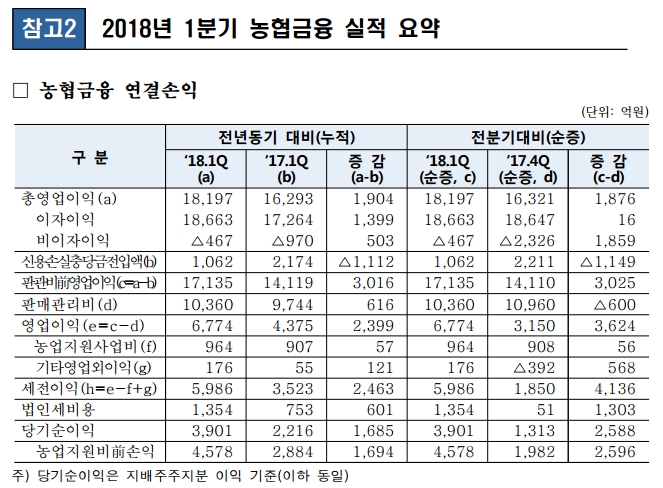 (자료=NH농협금융그룹)
