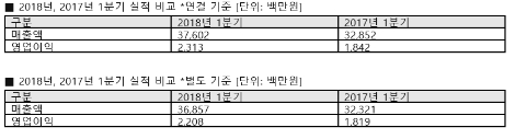 안랩의 올 1분기와 지난해 실적 비교. (자료=안랩)