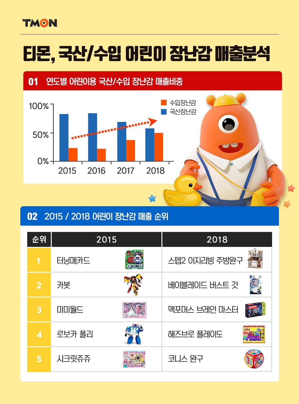 티몬 "수입장난감 매출비중 3년새 2배 상승"