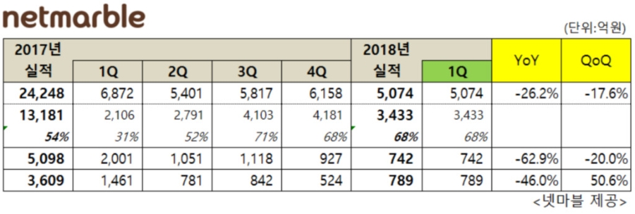 넷마블 1분기 실적. (자료=넷마블)