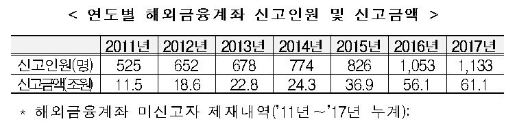 국세청, 역외탈세를 통한 해외 소득·재산 은닉 행위에 엄정 대처