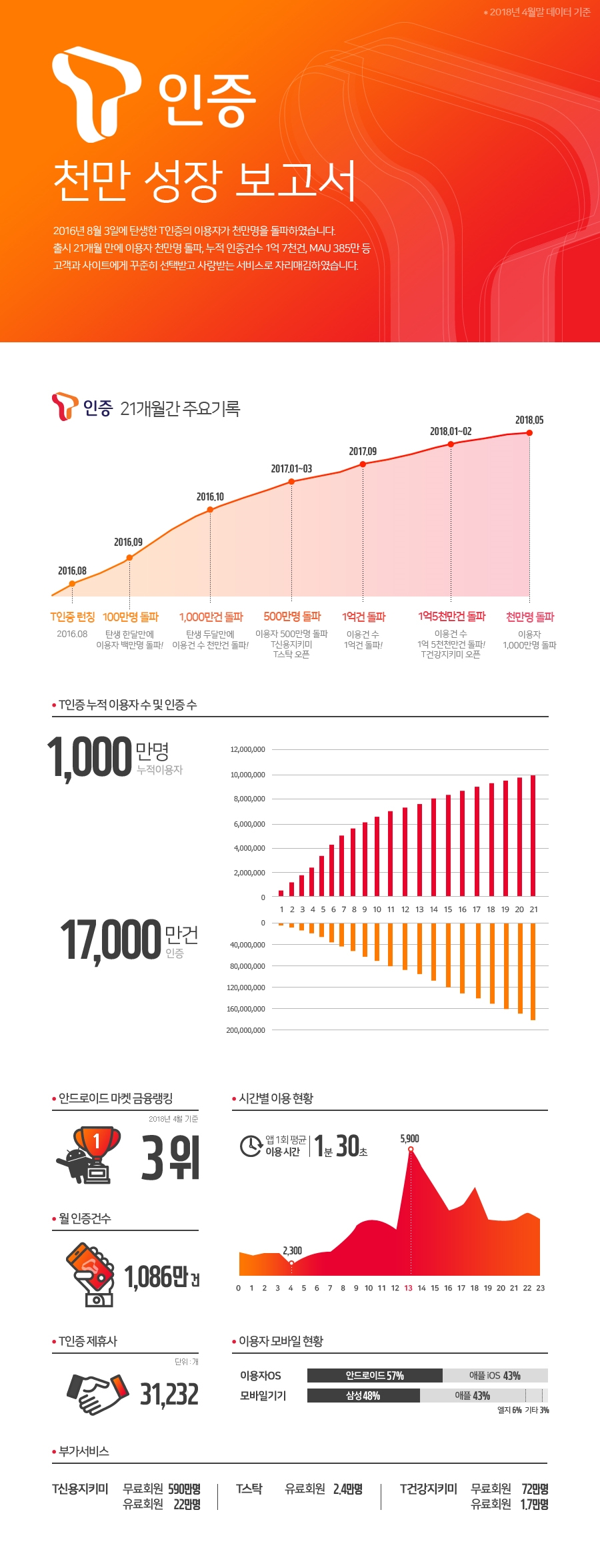 SK텔레콤의 본인확인 서비스 ‘T인증’이 가입자 1000만 명을 돌파하며 국내 인증앱 분야 선도 서비스 입지를 굳건히 다졌다. 첨부 이미지는 출시 21개월 동안 ‘T인증’의 성장과정을 요약한 인포그래픽. (사진=SK텔레콤)
