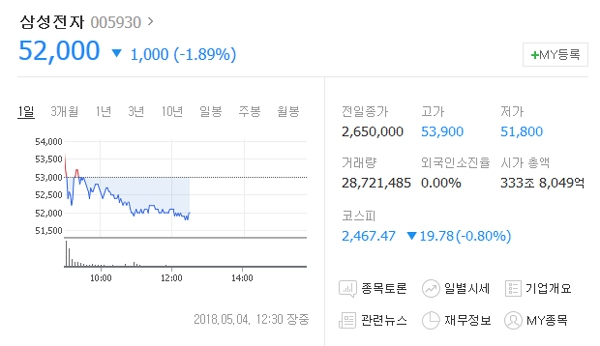'삼성전자' 주가, 단박에 마음 사로잡기 충분했다?....쏠릴수 밖에 없는 이목