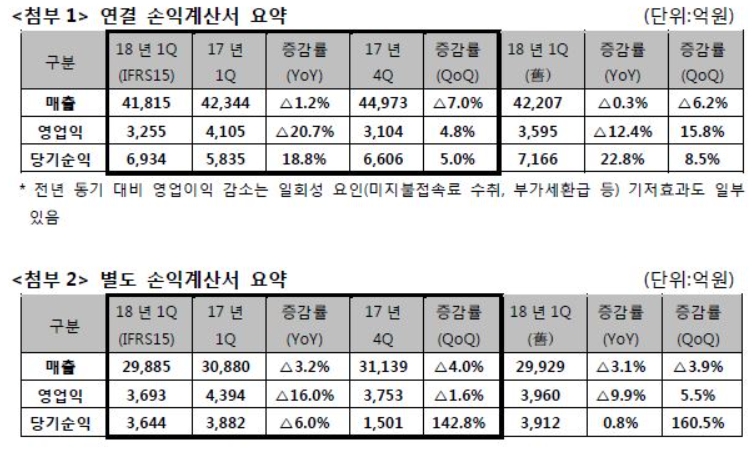 SK텔레콤의 2018년 1분기 실적. (자료=SK텔레콤)