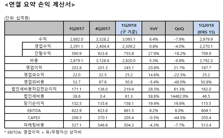LG유플러스의 2018년 1분기 연결 요약 손익 계산서. (자료=LG유플러스)