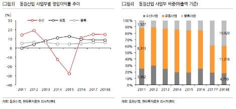 (자료=한화투자증권)