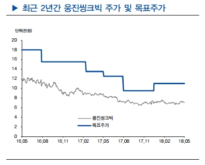 (자료=현대차투자증권)