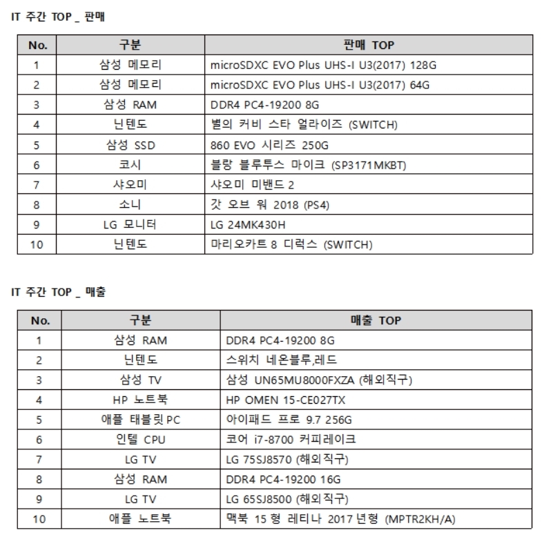 판매 순위: 주문 수 기준 / 매출 순위: 주간 매출금액 합산 순위로 판매 순위와 상이함