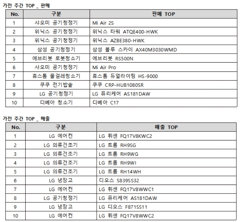 판매 순위: 주문 수 기준 / 매출 순위: 주간 매출금액 합산 순위로 판매 순위와 상이함