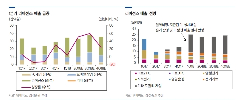 (자료=삼성증권)