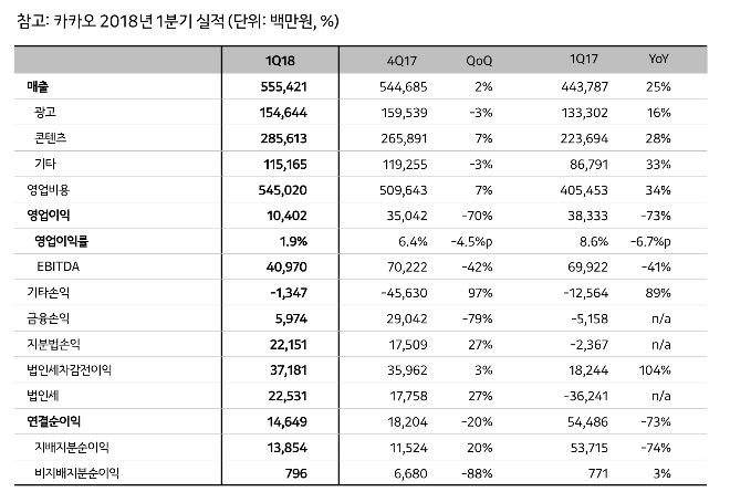 (자료=카카오)