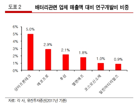 (자료=유진투자증권)