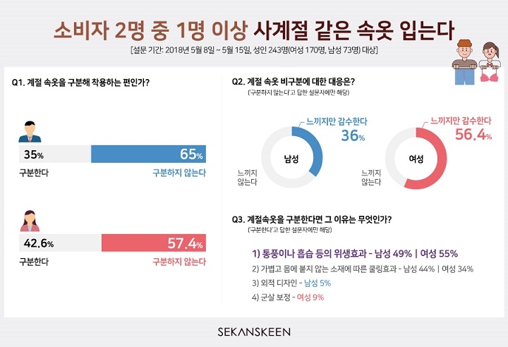 남녀 절반 이상, 사시사철 같은 속옷 입는다