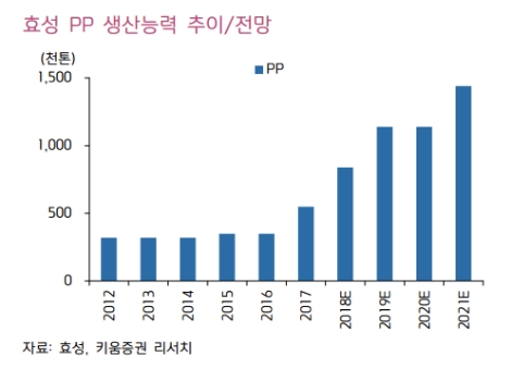 (자료=키움증권)