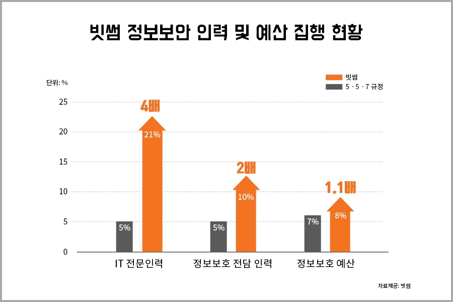 빗썸, 정보보호 557 규정 자율 준수 선포