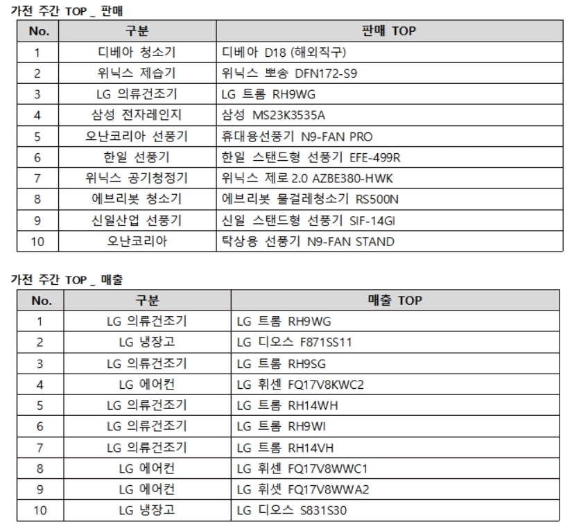 판매 순위: 주문 수 기준 / 매출 순위: 주간 매출금액 합산 순위로 판매 순위와 상이함