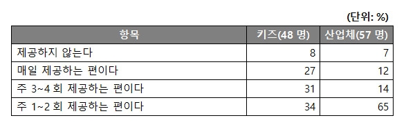 최근 3개월 이내 디저트류 구매품목(105명 대상) 설문조사 (사진=CJ프레시웨이)