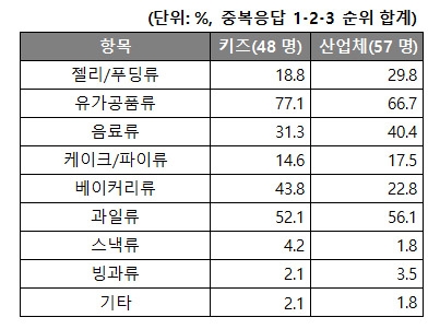 최근 3개월 이내 디저트류 구매품목(105명 대상) 설문조사 (사진=CJ프레시웨이)