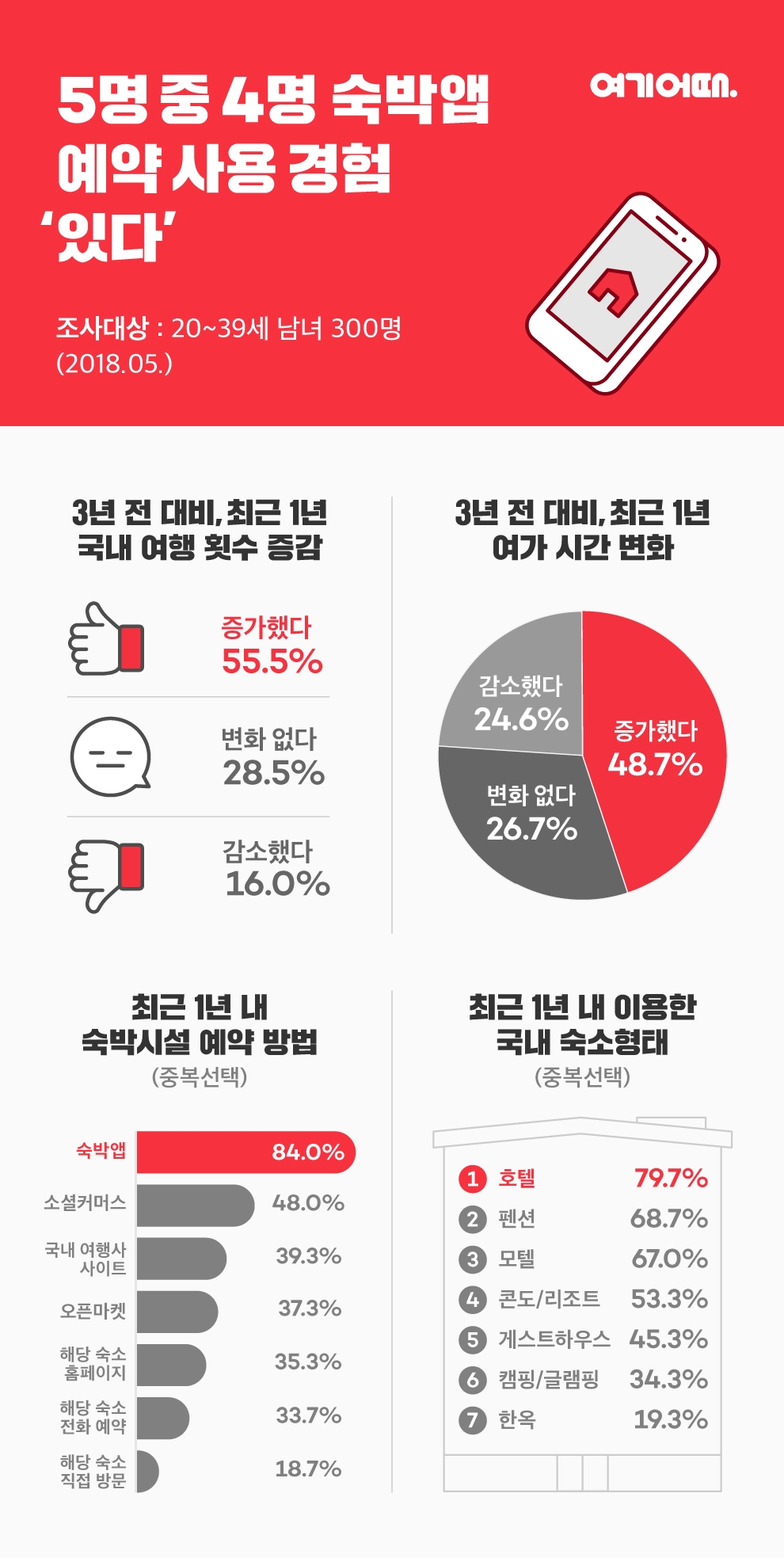 여기어때 “10명 중 6명, 3년 전보다 국내 여행 늘었다”