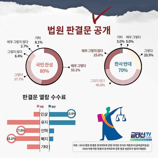 금태섭 “국민 10명 중 8명 판결문 공개 찬성”