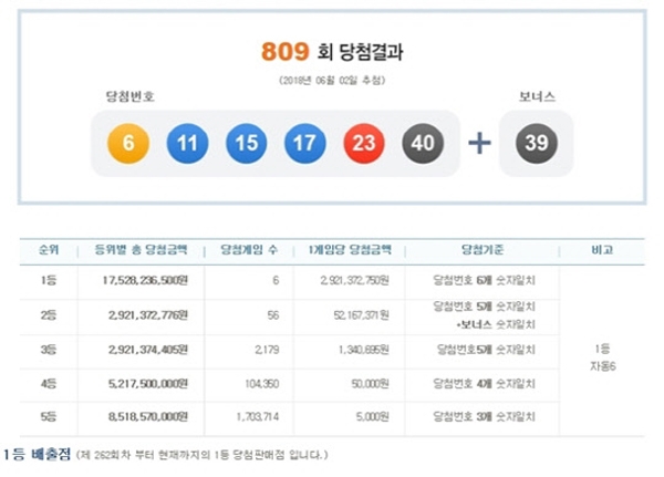 '로또809회당첨번호'....잊고 있던 주머니 뒤적이게 만드는 '혹시 나는?'