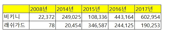 비키니 및 래쉬가드의 연도별 SNS 언급횟수