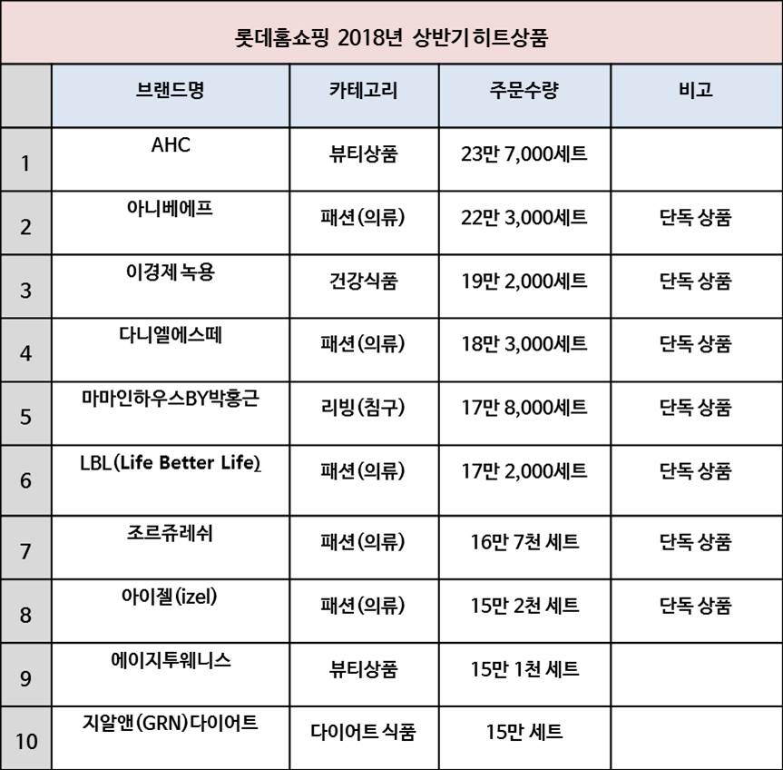 롯데홈쇼핑 상반기 히트상품…뷰티·건강·패션 등 ‘나를 가꾸는‘ 상품 강세