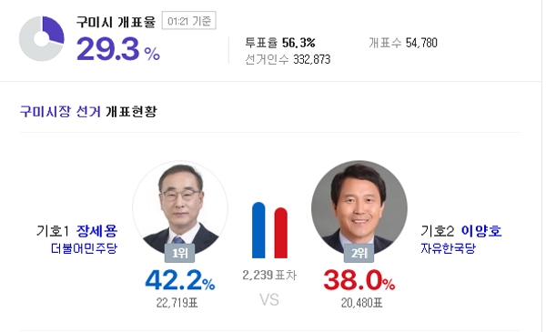 구미시장, 개표 결과에 쏠리는 이목...막판까지 진땀 예고
