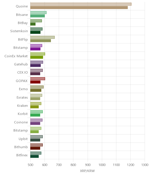 거래소별 리플 시황(위 1시간전, 아래 현재)