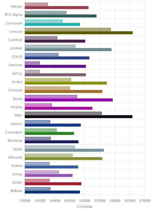 거래소별 이더리움 시황(위 1시간전, 아래 현재)