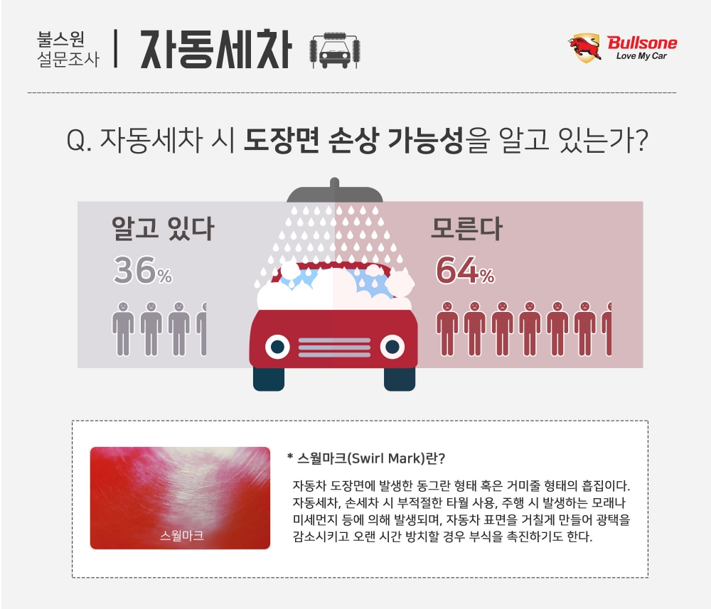설문조사 결과.(사진=불스원)