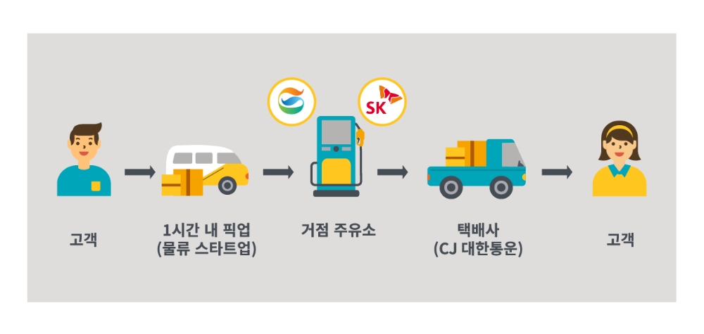 주유소 거점 택배 서비스 홈픽 개념도 (사진=sk 에너지)