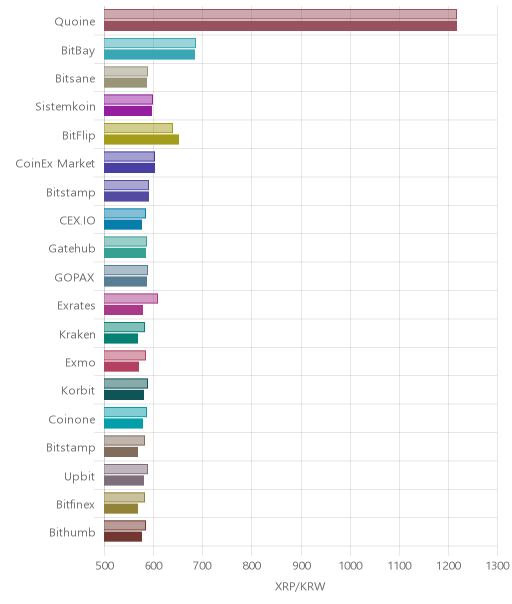 거래소별 리플 시황(위 1시간전, 아래 현재)