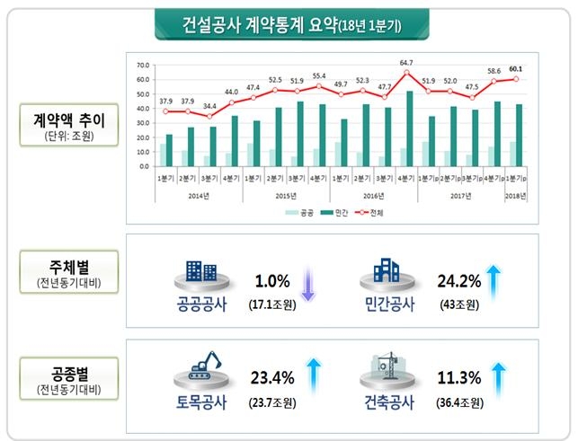 1분기 건설공사 계약액 전년대비 15.8% 증가