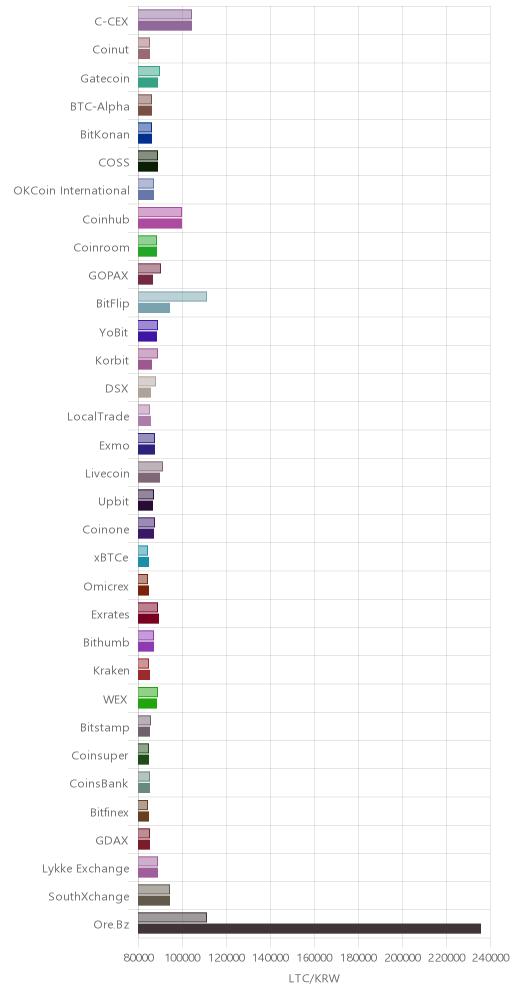 거래소별 라이트코인 시황(위 1시간전, 아래 현재)