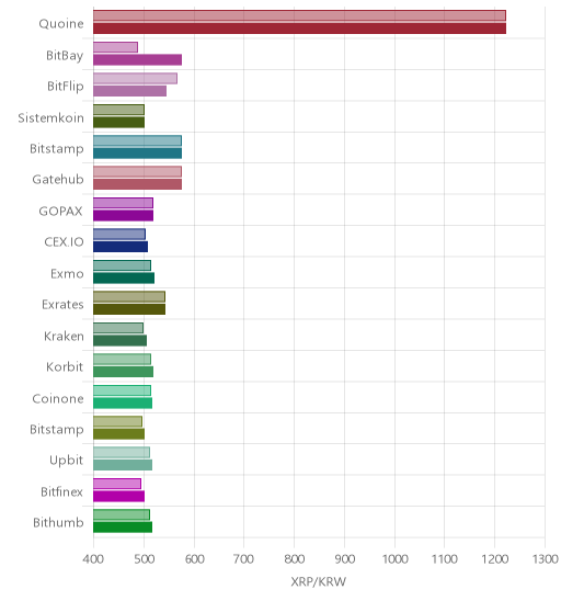 거래소별 리플 시황(위 1시간전, 아래 현재)
