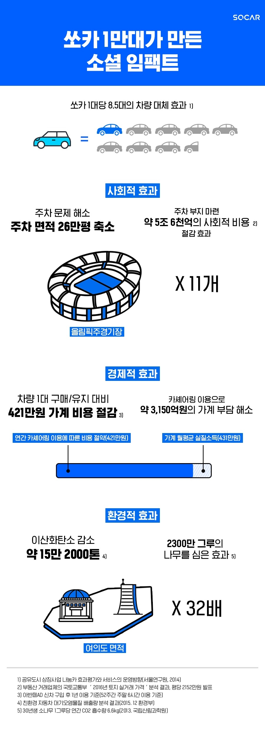 쏘카 1만대가 만든 소셜 임팩트.(사진=쏘카)