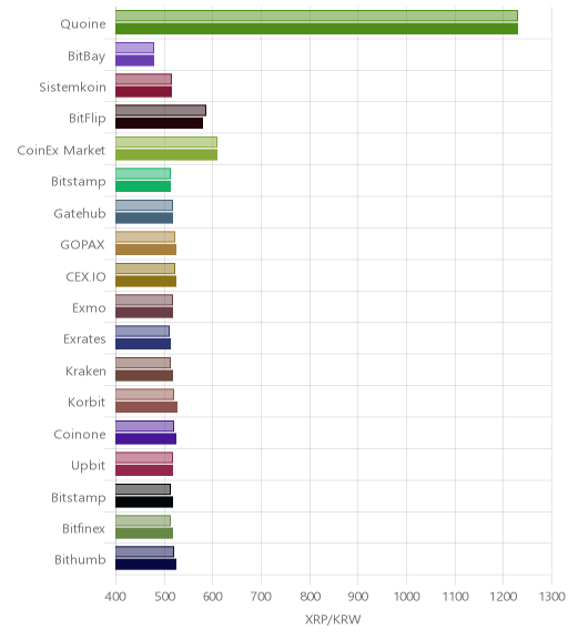 거래소별 리플 시황(위 1시간전, 아래 현재)