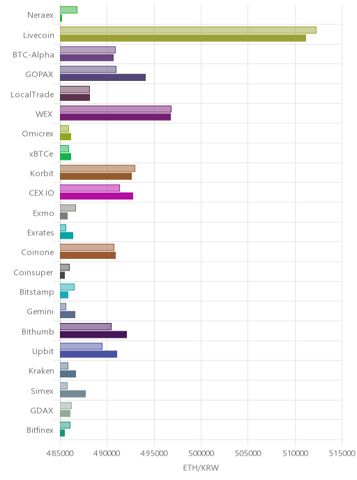 거래소별 이더리움 시황(위 1시간전, 아래 현재)