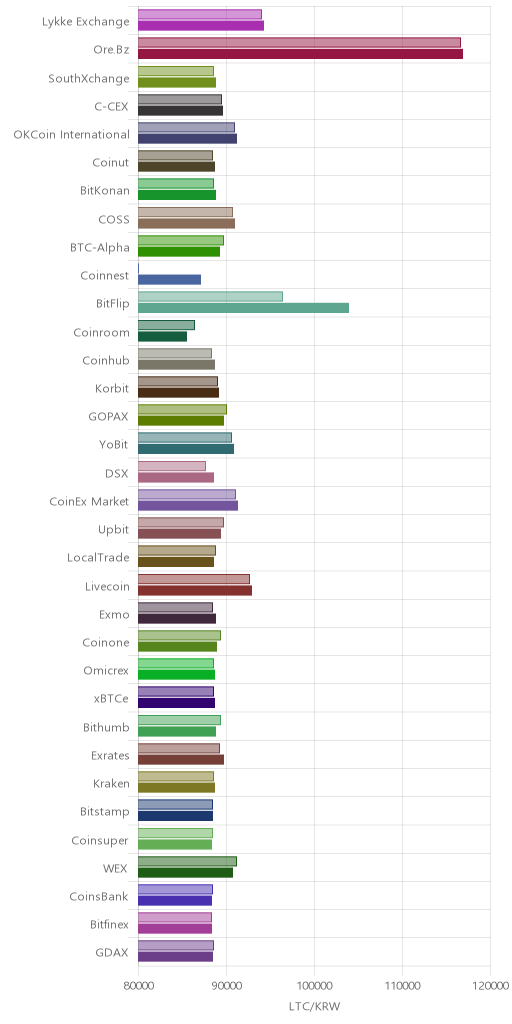 거래소별 라이트코인 시황(위 1시간전, 아래 현재)