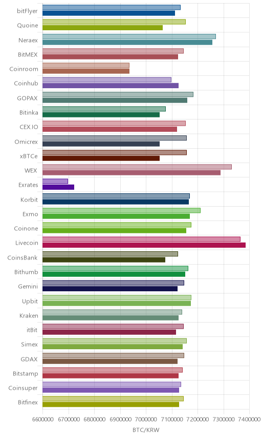 거래소별 비트코인 시황(위 1시간전, 아래 현재)
