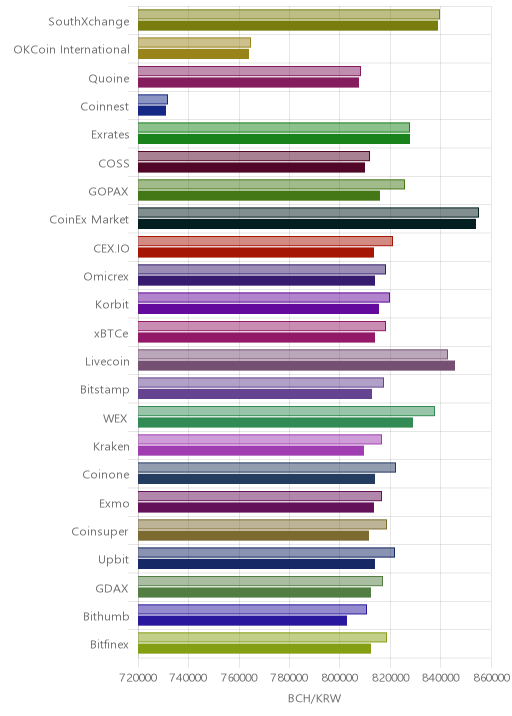 거래소별 비트코인 캐시 시황(위 1시간전, 아래 현재)