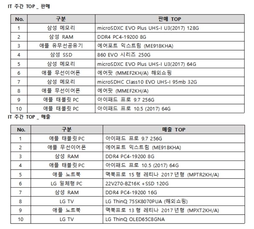 판매 순위: 주문 수 기준 / 매출 순위: 주간 매출금액 합산 순위로 판매 순위와 상이함