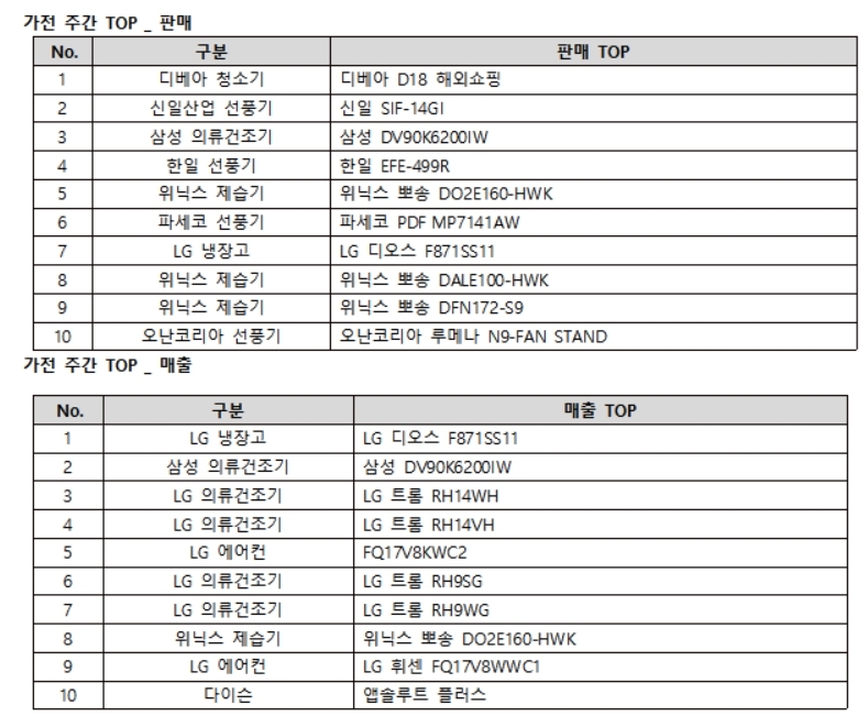 판매 순위: 주문 수 기준 / 매출 순위: 주간 매출금액 합산 순위로 판매 순위와 상이함