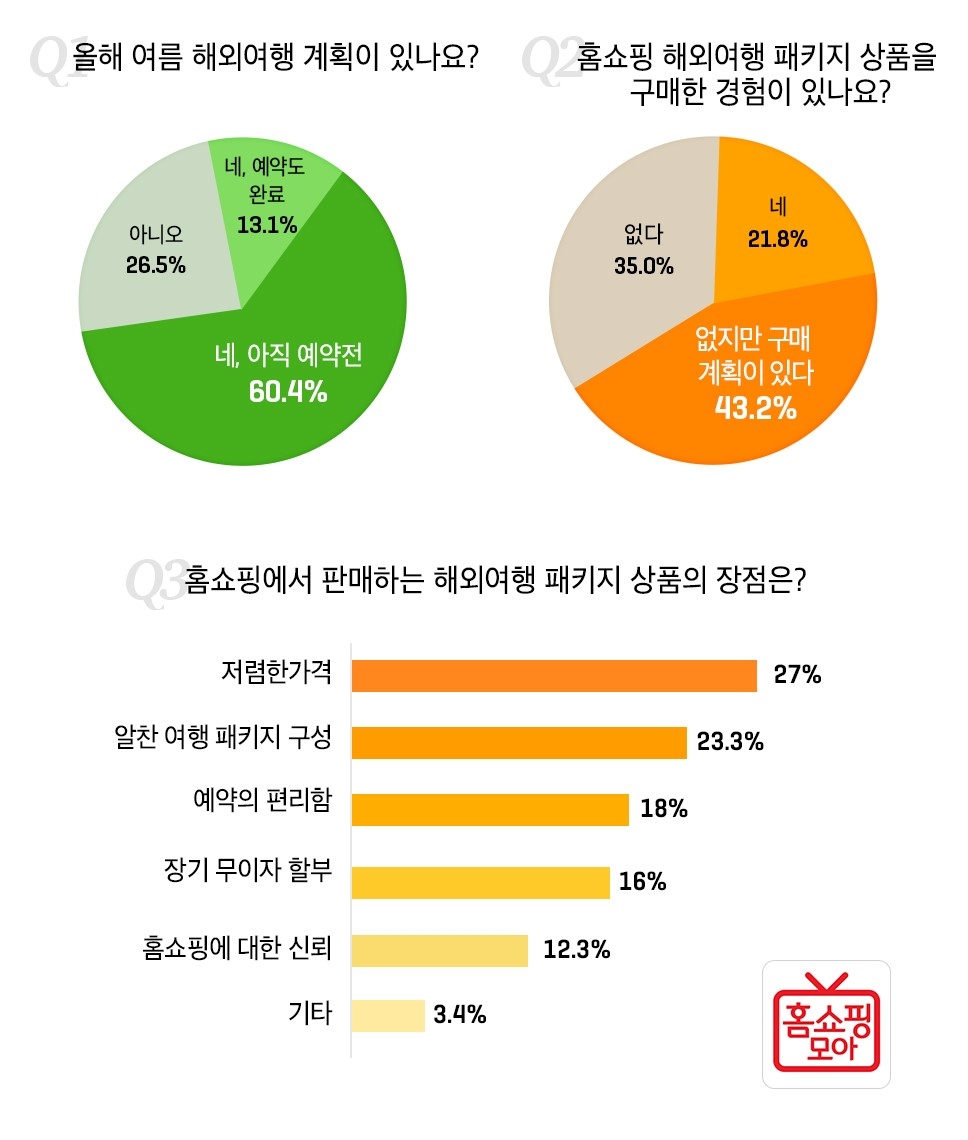 모바일 홈쇼핑 이용자 70% ‘여름휴가로 해외여행 간다’