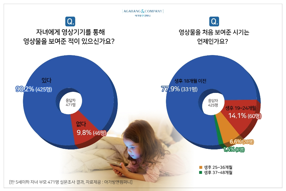 아가방앤컴퍼니 "부모 77.9%, 아이 첫 영상물 경험은 생후 18개월 전”